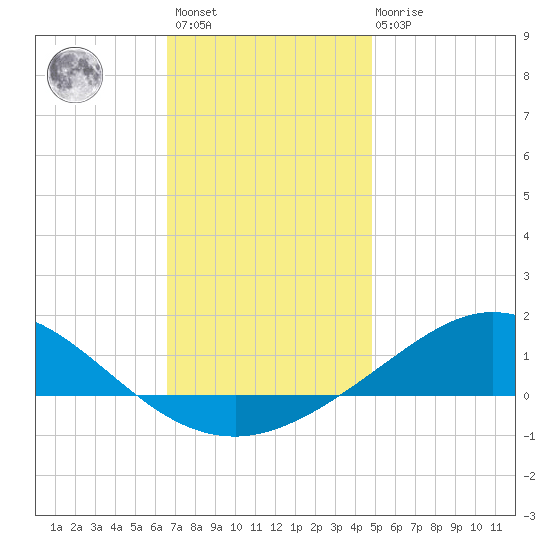 East Bay tide chart for Sunday, December 15, 2024