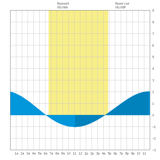 East Bay tide chart for Monday, December 16, 2024
