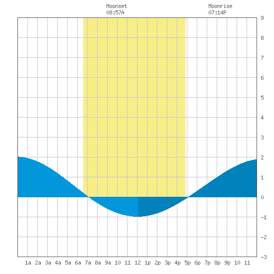 East Bay tide chart for Tuesday, December 17, 2024
