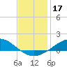 East Bay tide chart for Tuesday, December 17, 2024