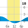 East Bay tide chart for Wednesday, December 18, 2024