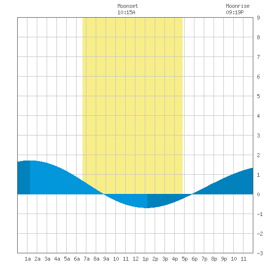 East Bay tide chart for Thursday, December 19, 2024