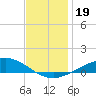 East Bay tide chart for Thursday, December 19, 2024