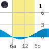 East Bay tide chart for Sunday, December 1, 2024