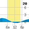 East Bay tide chart for Friday, December 20, 2024