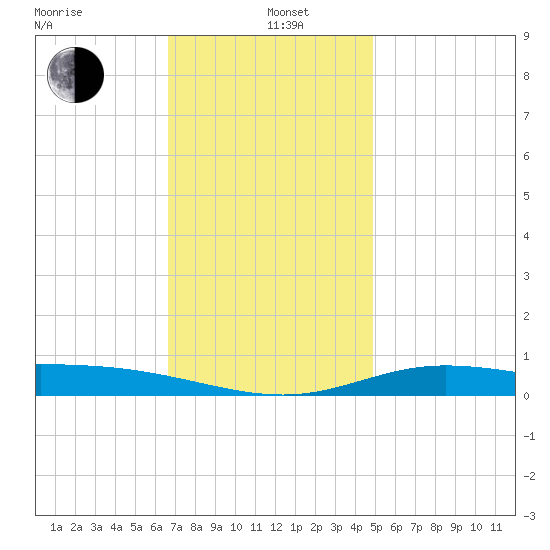 East Bay tide chart for Sunday, December 22, 2024