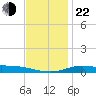 East Bay tide chart for Sunday, December 22, 2024