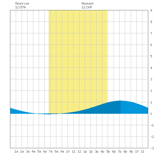 East Bay tide chart for Tuesday, December 24, 2024