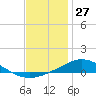 East Bay tide chart for Friday, December 27, 2024