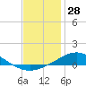 East Bay tide chart for Saturday, December 28, 2024