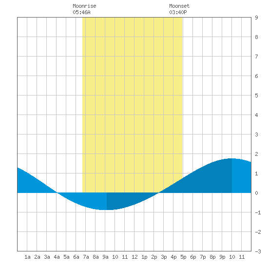 East Bay tide chart for Sunday, December 29, 2024