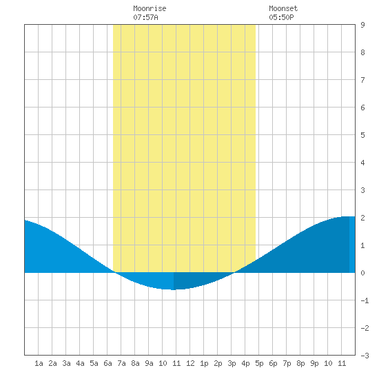 East Bay tide chart for Monday, December 2, 2024