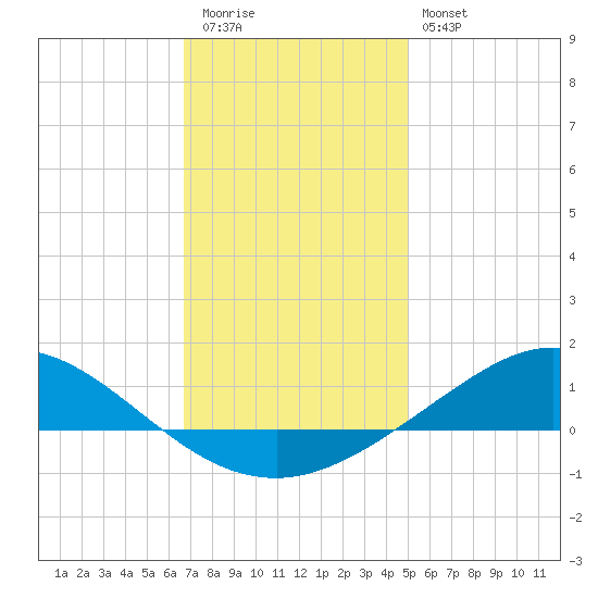 East Bay tide chart for Tuesday, December 31, 2024