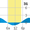 East Bay tide chart for Tuesday, December 31, 2024
