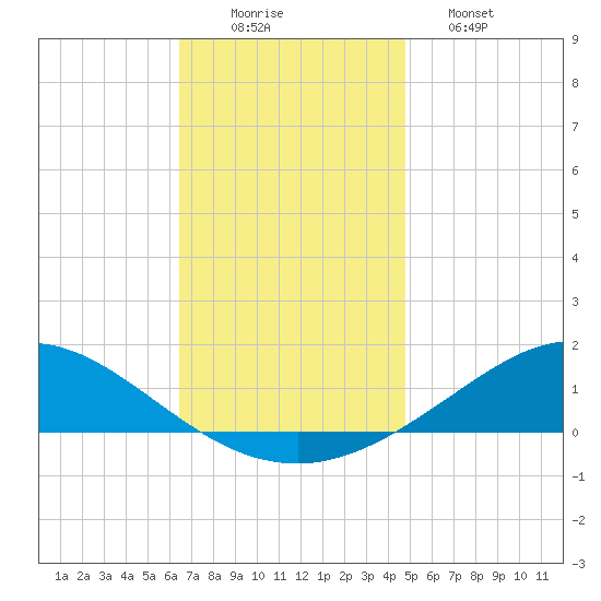 East Bay tide chart for Tuesday, December 3, 2024