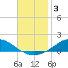 East Bay tide chart for Tuesday, December 3, 2024