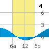 East Bay tide chart for Wednesday, December 4, 2024