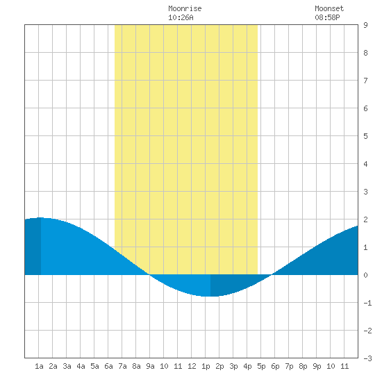 East Bay tide chart for Thursday, December 5, 2024