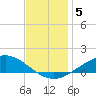 East Bay tide chart for Thursday, December 5, 2024