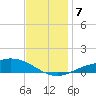 East Bay tide chart for Saturday, December 7, 2024
