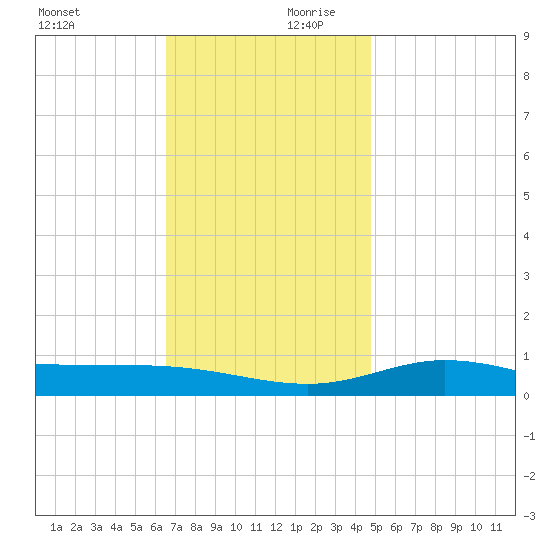 East Bay tide chart for Monday, December 9, 2024