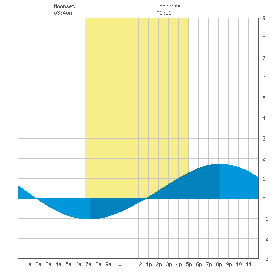 East Bay tide chart for Friday, January 10, 2025