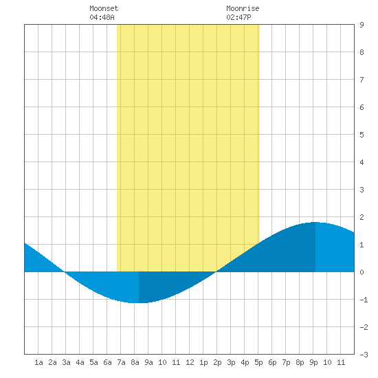 East Bay tide chart for Saturday, January 11, 2025
