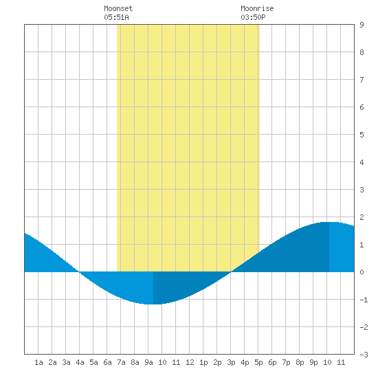 East Bay tide chart for Sunday, January 12, 2025
