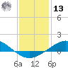 East Bay tide chart for Monday, January 13, 2025