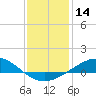East Bay tide chart for Tuesday, January 14, 2025