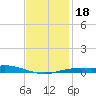 East Bay tide chart for Saturday, January 18, 2025