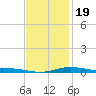 East Bay tide chart for Sunday, January 19, 2025