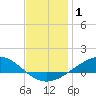 East Bay tide chart for Wednesday, January 1, 2025