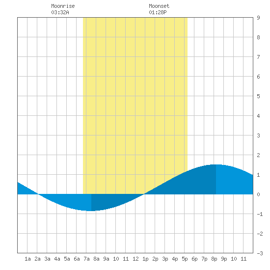 East Bay tide chart for Saturday, January 25, 2025