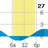 East Bay tide chart for Monday, January 27, 2025