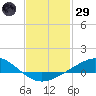 East Bay tide chart for Wednesday, January 29, 2025