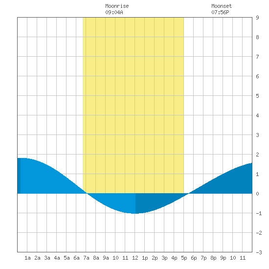 East Bay tide chart for Thursday, January 2, 2025