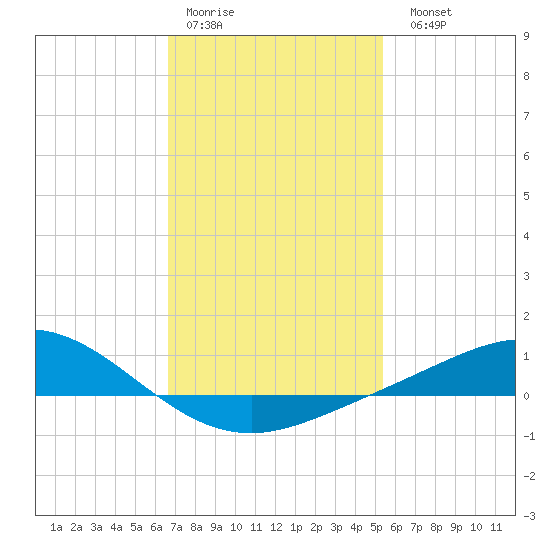 East Bay tide chart for Thursday, January 30, 2025