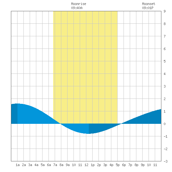 East Bay tide chart for Friday, January 3, 2025