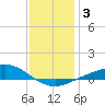 East Bay tide chart for Friday, January 3, 2025