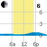 East Bay tide chart for Monday, January 6, 2025