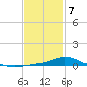 East Bay tide chart for Tuesday, January 7, 2025