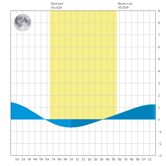 East Bay tide chart for Wednesday, February 12, 2025