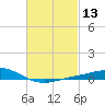 East Bay tide chart for Thursday, February 13, 2025