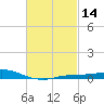 East Bay tide chart for Friday, February 14, 2025