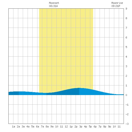 East Bay tide chart for Sunday, February 16, 2025