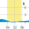 East Bay tide chart for Saturday, February 1, 2025