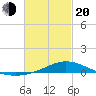 East Bay tide chart for Thursday, February 20, 2025