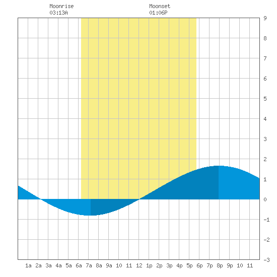 East Bay tide chart for Sunday, February 23, 2025