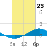 East Bay tide chart for Sunday, February 23, 2025